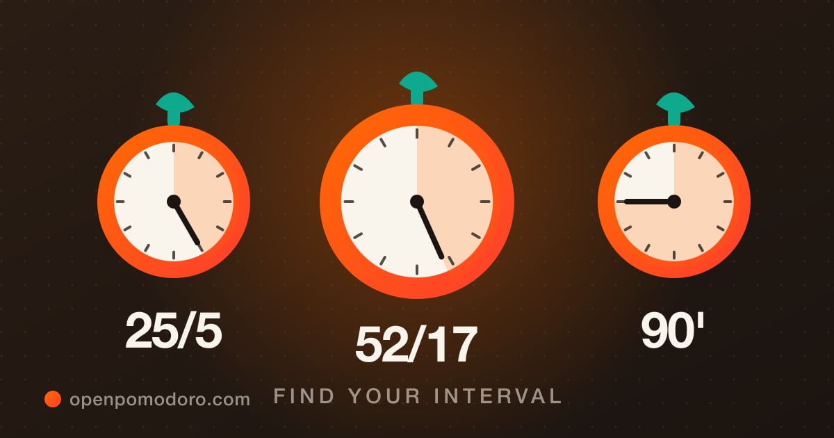 Pomodoro Interval Variations: 25/5, 52/17, or 90 Minutes?